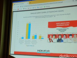 Survei Indikator Politik: Elektabilitas Cellica-Aep 70,5 Persen
