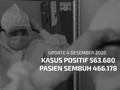 VIDEO: 4 Desember, Kasus Positif Covid-19 Tembus 563.680