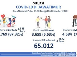 Update COVID-19 Jatim: Kasus Baru Positif 572, Sembuh 383 Orang