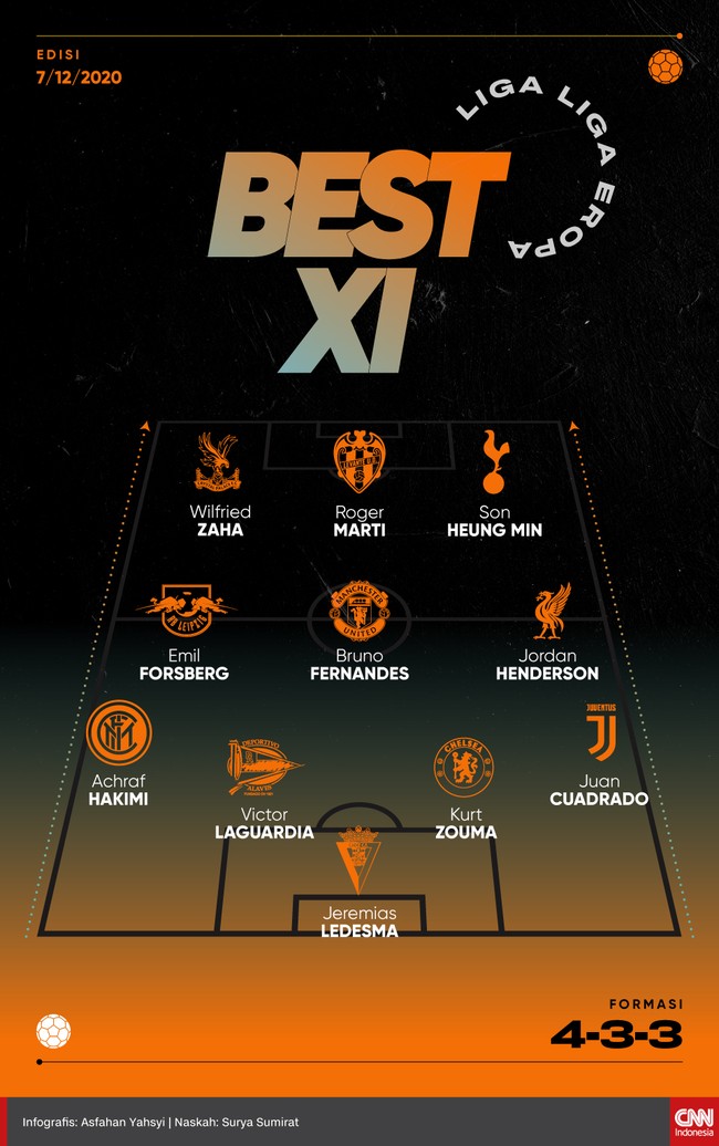 Dua gelandang terbaik di Liga Inggris, Bruno Fernandes dan Jordan Henderson masuk ke dalam Best 11 Liga-liga Eropa Pekan Ini versi Cnnindonesia.com.