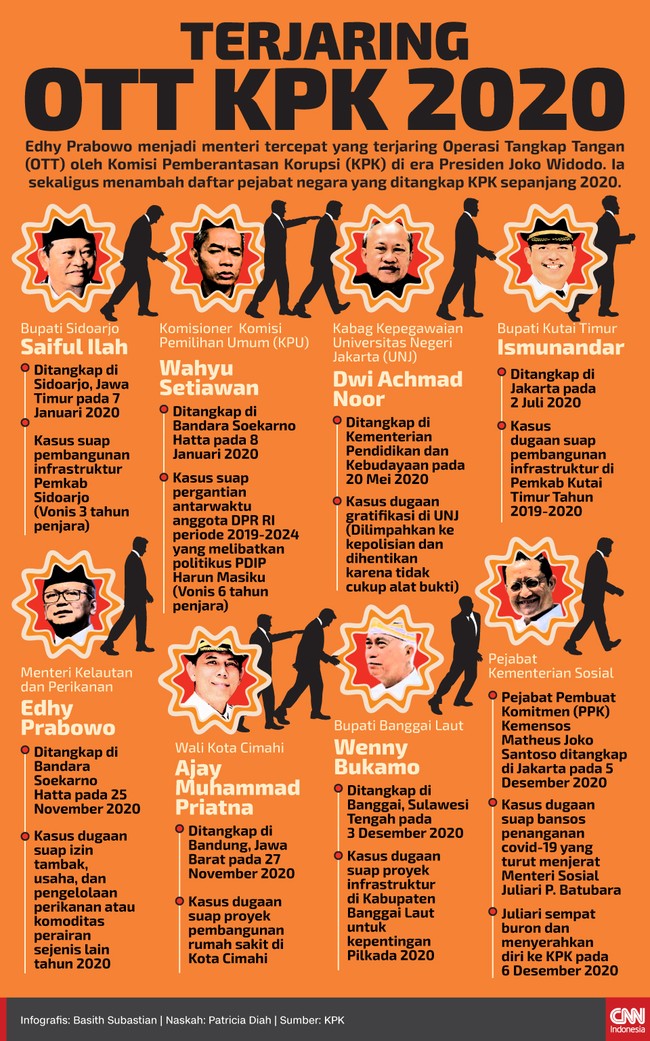 Sepanjang tahun 2020, KPK melakukan operasi tangkap tangan terhadap sejumlah pejabat. Mulai dari Komisioner KPU hingga Menteri KKP Edhy Prabowo.