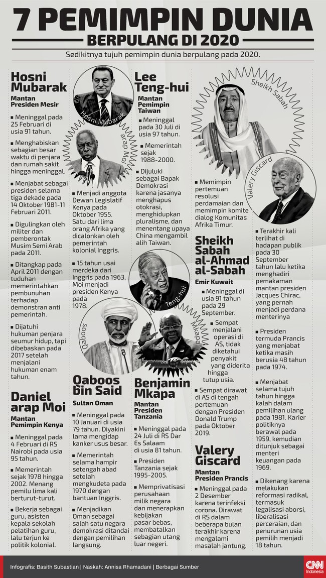 Sebanyak tujuh pemimpin dunia berpulang pada 2020.