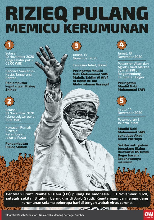 Kepulangan Rizieq Shihab, pemimpin FPI ke Indonesia memicu kerumunan demi kerumunan massa pengikutnya di tengah pandemi virus corona.