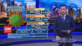 VIDEO: Naik 6.058, Kasus Positif Covid-19: 592.900 Kasus