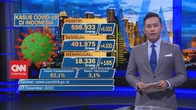 VIDEO: Naik 6.033 Kasus, Total Positif Covid-19: 598.933