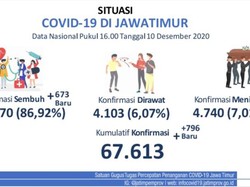Update COVID-19 Jatim: 796 Kasus Baru, Sembuh 673