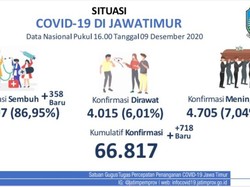 Update COVID-19 Jatim: 718 Kasus Baru, Sembuh 358