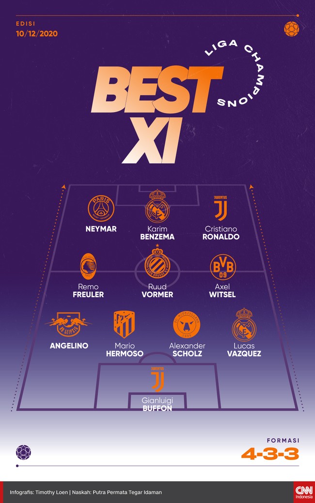 Trio BNR, Karim Benzema, Neymar, dan Cristiano Ronaldo menjadi pengisi daftar 11 pemain terbaik di Liga Champions pekan ini.
