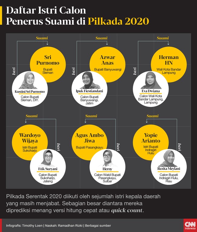 Sejumlah istri dari kepala daerah yang masih menjabat meraih kemenangan di Pilkada 2020.