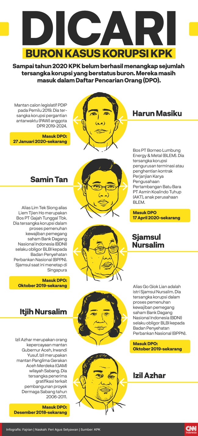Sampai tahun 2020, KPK belum berhasil menangkap sejumlah tersangka korupsi yang berstatus buron. Mereka masih masuk dalam Daftar Pencarian Orang (DPO).
