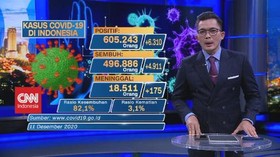 VIDEO: Naik 6.310 Kasus, Total Positif Corona: 605.243 Orang
