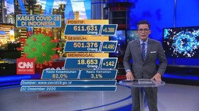 VIDEO: Update Covid-19 12 Desember: Positif 6.388