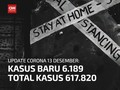 VIDEO: 13 Desember, Kasus Positif Covid Bertambah 6.189