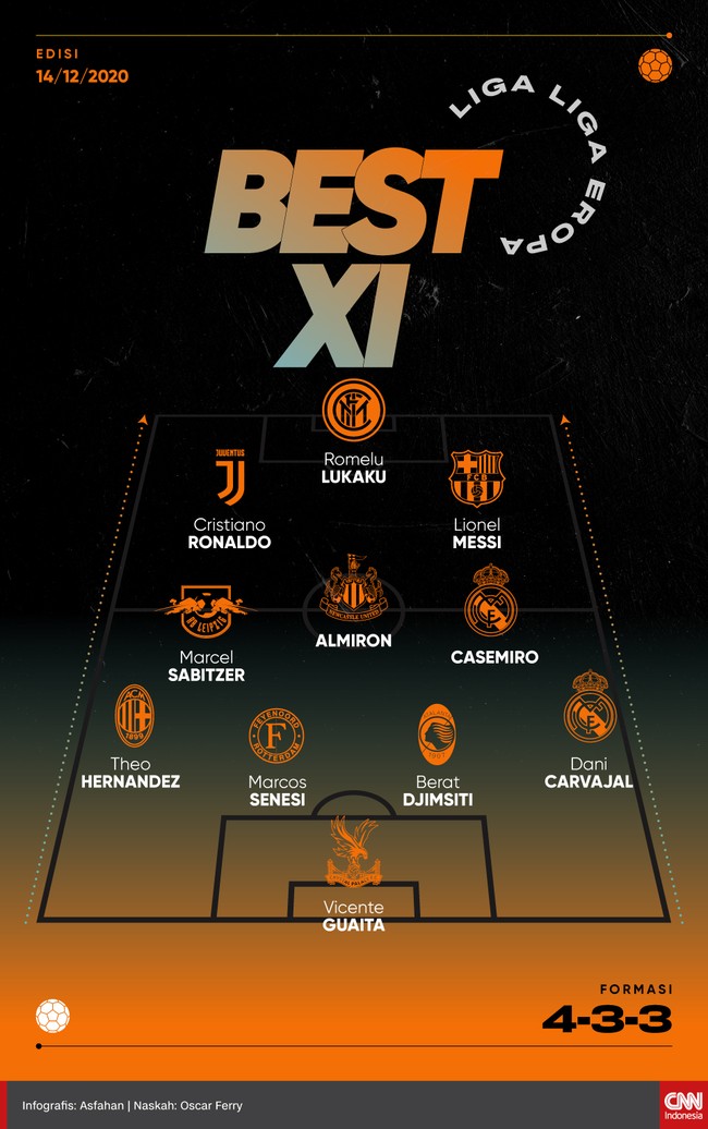 Trisula Cristiano Ronaldo, Romelu Lukaku, Lionel Messi menempati lini depan Best 11 liga-liga Eropa versi CNNIndonesia.com pekan ini.