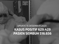 VIDEO: 15 Desember, Kasus Positif Dekati 630 Ribu