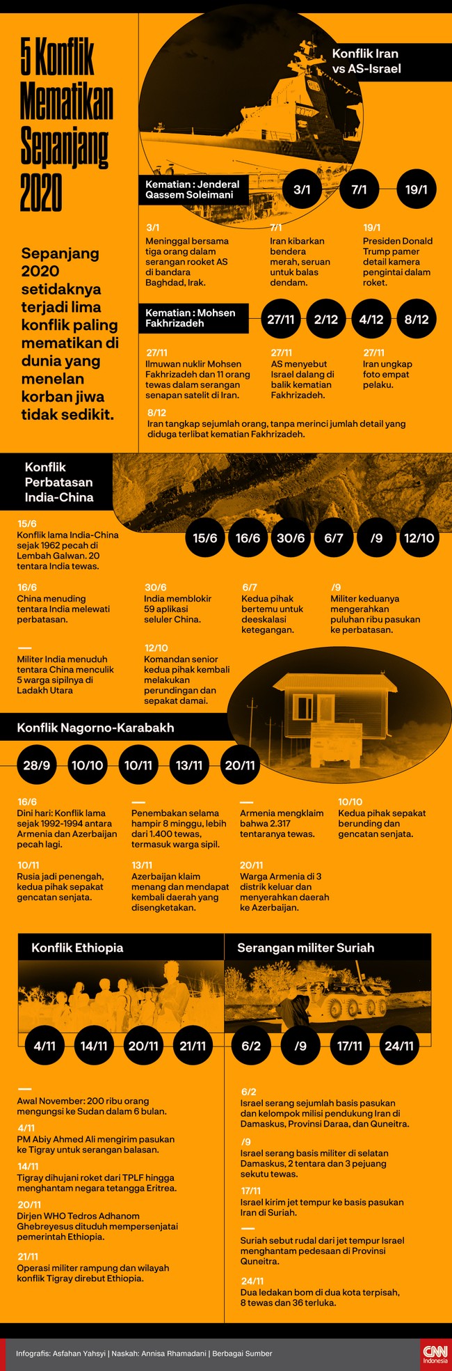 Sepanjang 2020 setidaknya terjadi lima konflik paling mematikan di dunia yang menelan korban jiwa tidak sedikit.