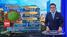 VIDEO: Kasus Positif Corona Naik 7.354, Total Jadi 643.508