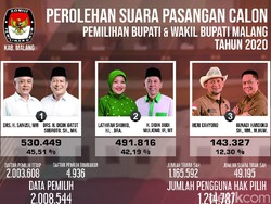 Rival Sanusi-Didik Gatot Subroto Batal Gugat Hasil di Pilbup Malang