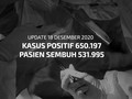 VIDEO: Positif Corona di RI Capai 650 Ribu Per 18 Desember