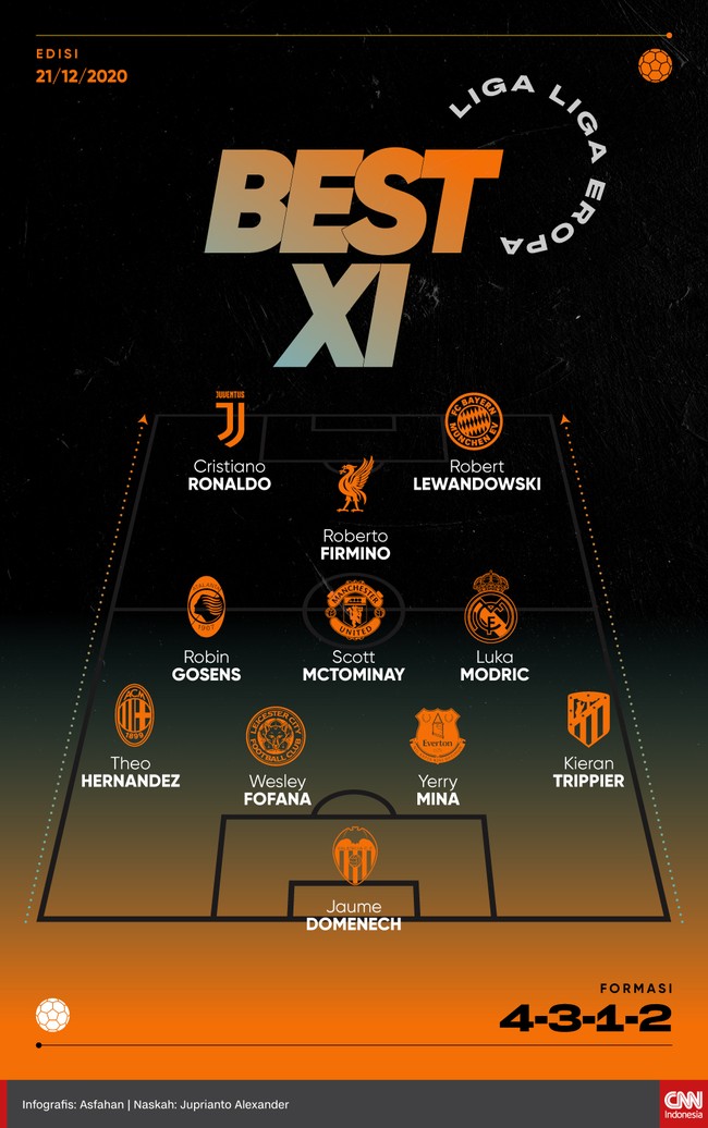 Bomber Juventus Cristiano Ronaldo dan penyerang Liverpool Roberto Firmino satu tim dalam Best 11 liga-liga Eropa pekan ini.