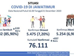 Update COVID-19 Jatim: 837 Kasus Baru, Sembuh 610