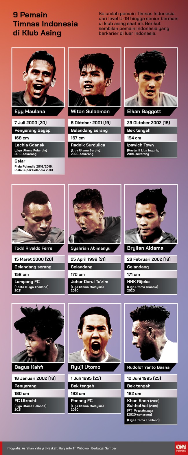 Sejumlah pemain Timnas Indonesia dari level U-19 hingga senior bermain di klub asing saat ini.