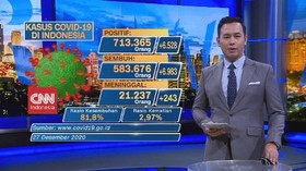 VIDEO: Update Covid-19 27 Desember: Positif Bertambah 6.528