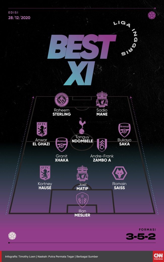 Berikut 11 pemain pilihan CNNIndonesia.com pada laga boxing day atau pekan ke-15 Liga Inggris.