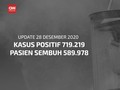 VIDEO: 215 Orang Meninggal Akibat Corona Per 28 Desember