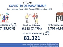 COVID-19 Jatim Tambah 789, Khofifah Kembali Ingatkan Dilarang Rayakan Tahun Baru