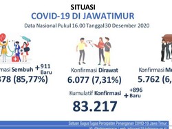 Rekor, Kasus Baru COVID-19 di Jatim Tambah 896, Sembuh 911