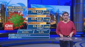 VIDEO: Update Covid 2 Januari: Kasus Positif Bertambah 7.203