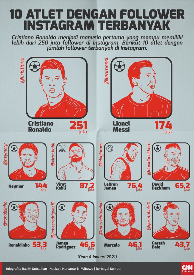 Cristiano Ronaldo menjadi manusia pertama yang memiliki lebih dari 250 juta follower. Berikut 10 atlet dengan jumlah follower terbanyak di Instagram.
