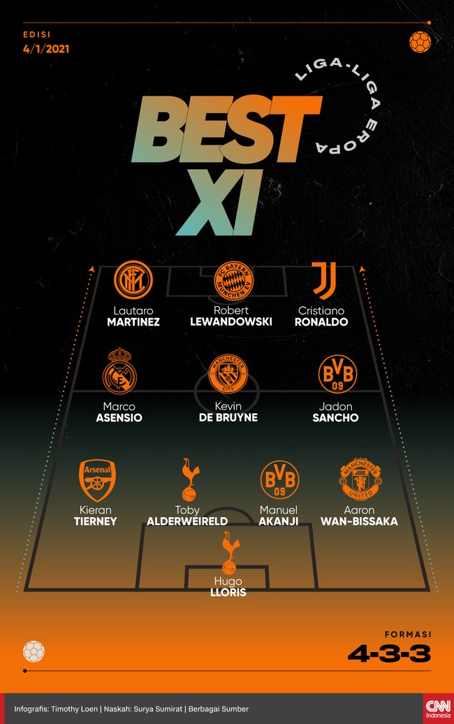 Best 11 Eropa pekan ini versi CNNIndonesia.com menempatkan trio maut Lautaro Martinez, Robert Lewandowski dan Cristiano Ronaldo di lini depan.