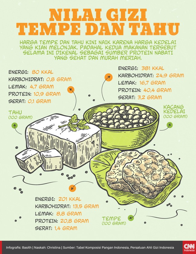 Sebelum harganya naik karena harga kedelai kian melonjak, tempe dan tahu selama ini dikenal sebagai sumber protein nabati yang sehat dan murah meriah.