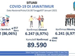 Bukan di Surabaya dan Kab Malang, Ini Detail Kasus Aktif COVID-19 Tertinggi Jatim