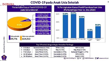 Data kasus COVID-19 pada anak usia sekolah