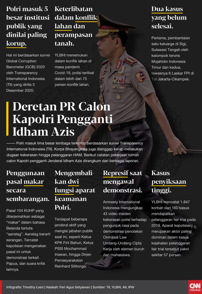 Polri masuk lima besar lembaga terkorup berdasarkan survei TII. Korps Bhayangkara juga dianggap kerap melakukan dugaan kekerasan hingga pelanggaran HAM.