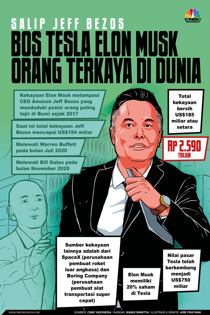 Infografis: Salip Jeff Bezos, Bos Tesla Elon Musk Orang Terkaya di Dunia Infografis: Salip Jeff Bezos, Bos Tesla Elon Musk Orang Terkaya di Dunia