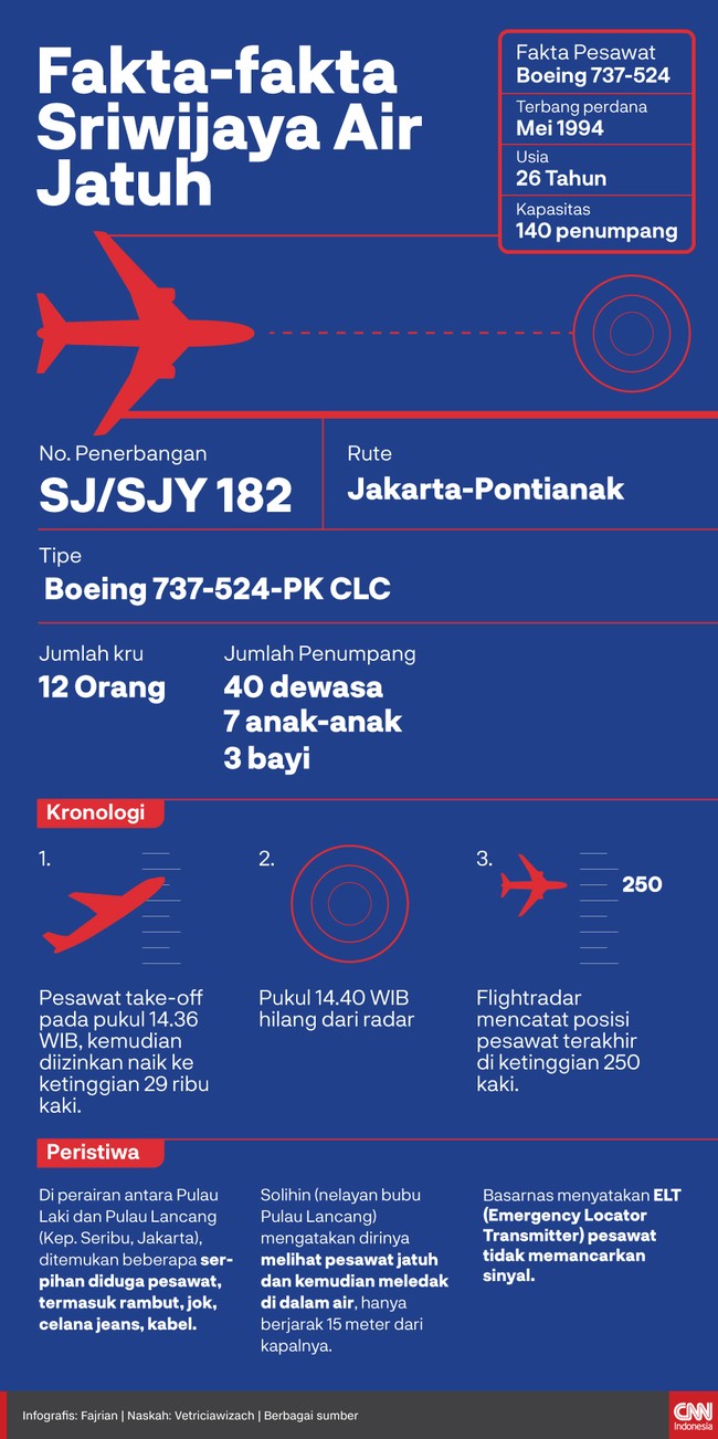 Pesawat Sriwijaya Air (SJ 182) jatuh di perairan Kepulauan Seribu, Jakarta, pada Sabtu (9/1) sore.