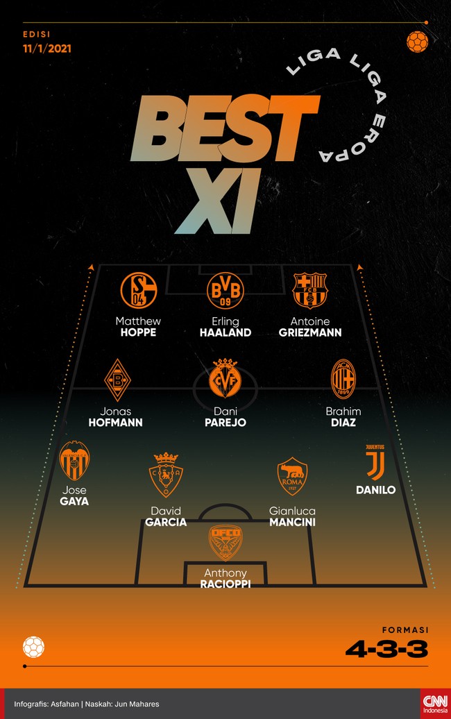 Best 11 liga-liga Eropa versi CNNIndonesia.com pekan ini diwarnai Antoine Griezmann dan Erling Haaland di lini depan.