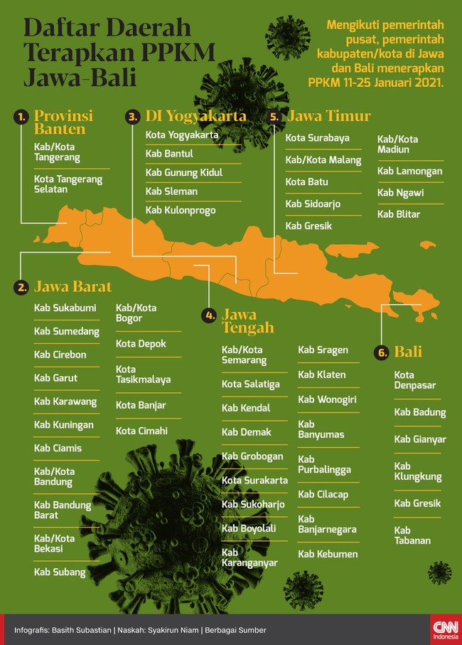 Pemerintah kabupaten/kota di Jawa dan Bali melaksanakan Penerapan Pembatasan Kegiatan Masyarakat (PPKM) untuk mencegah Covid-19 mulai 11 sampai 25 Januari 2021.