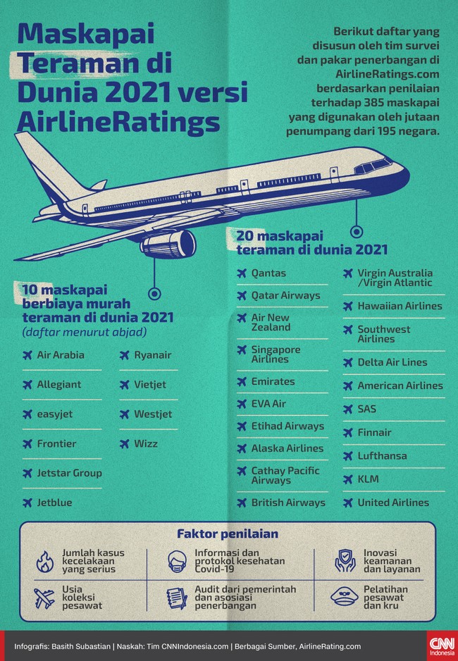 Berikut daftar lengkap 20 maskapai teraman di dunia 2021 versi AirlineRatings.
