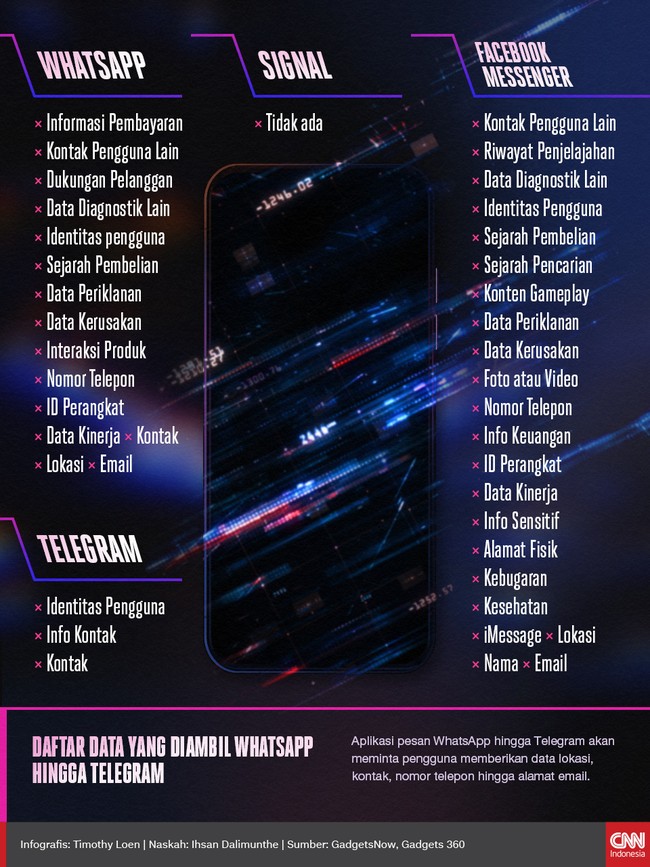 Aplikasi pesan WhatsApp hingga Telegram akan meminta pengguna memberikan data lokasi, kontak, nomor telepon hingga alamat email.