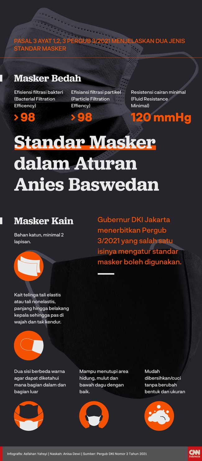 Gubernur DKI Jakarta menerbitkan Pergub 3/2021 yang salah satu isinya mengatur standar masker boleh digunakan.