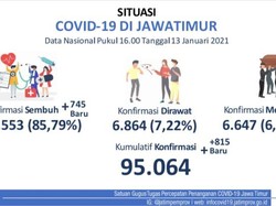 Kasus COVID-19 di Jatim Tambah 815, yang Baru Sembuh Ada 745 Orang