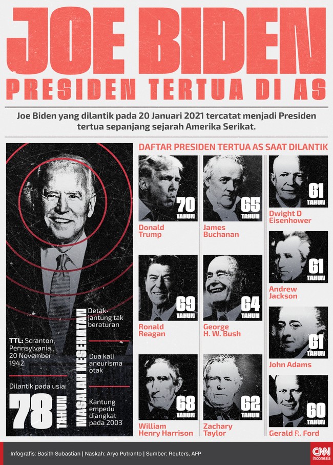 Joe Biden yang dilantik pada 20 Januari 2021 tercatat menjadi Presiden tertua sepanjang sejarah Amerika Serikat.