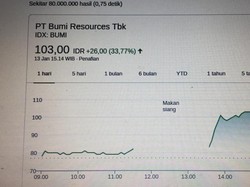Saham BUMI Tiba-tiba Menggila, Naik sampai Mentok