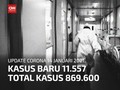 VIDEO: Rekor Lagi, Kasus Corona Bertambah 11.557