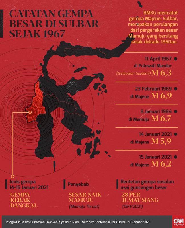 BMKG mencatat gempa Mamuju, Sulbar pada 14 dan 15 Januari 2021 merupakan ulangan pergerakan sesar Mamuju sejak 1960-an.